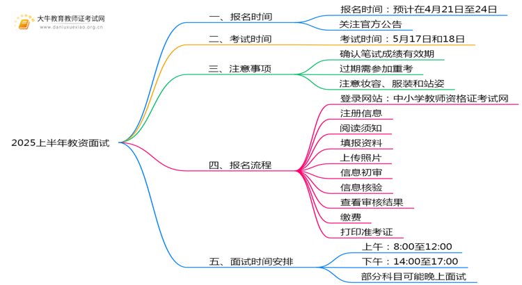 2025上半年教资面试报名时间是多少？怎么报名思维导图