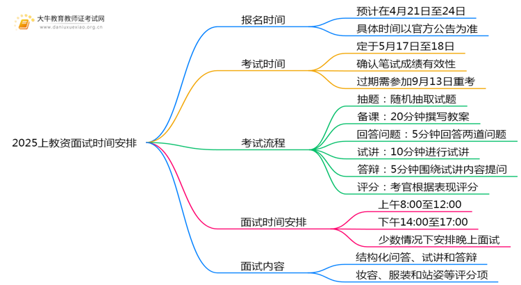 2025上教资面试报名和考试分别在什么时候思维导图