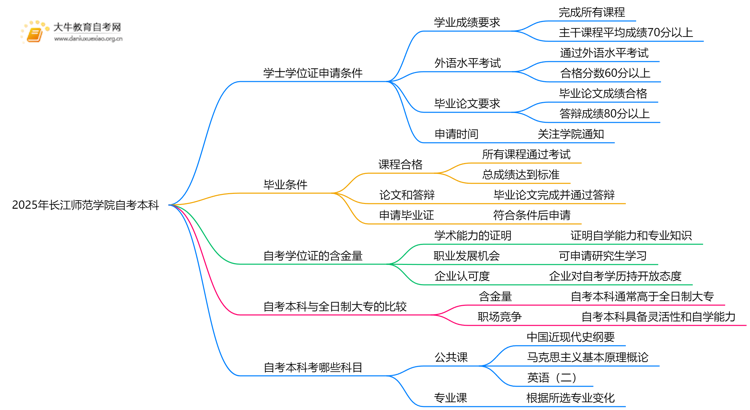 2025年长江师范学院自考本科学士学位证申请条件是啥？思维导图