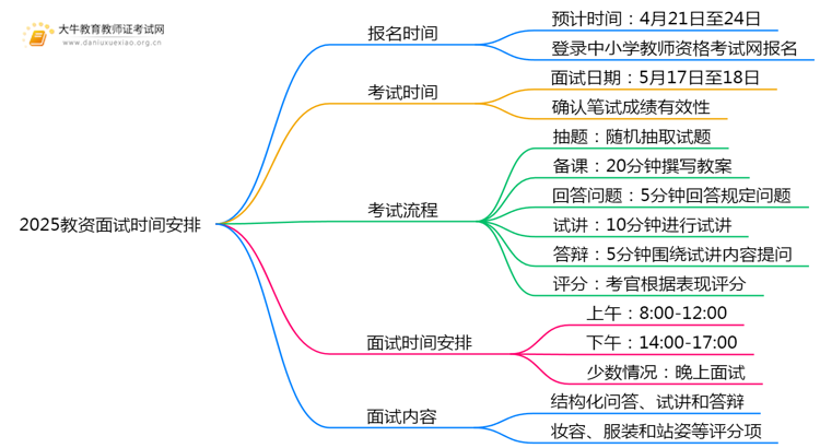 2025教资面试报名时间上半年时间是多少思维导图