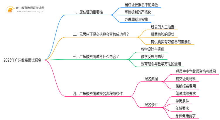 2025年广东教资面试报名要居住证明吗思维导图