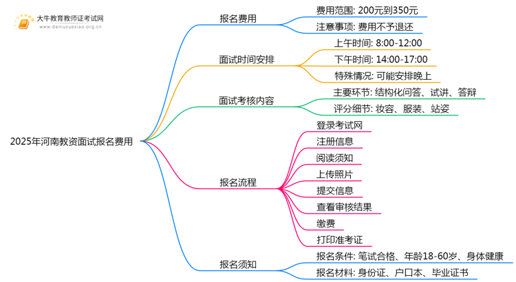 25年河南教资面试报名费用是多少？怎么缴费？思维导图