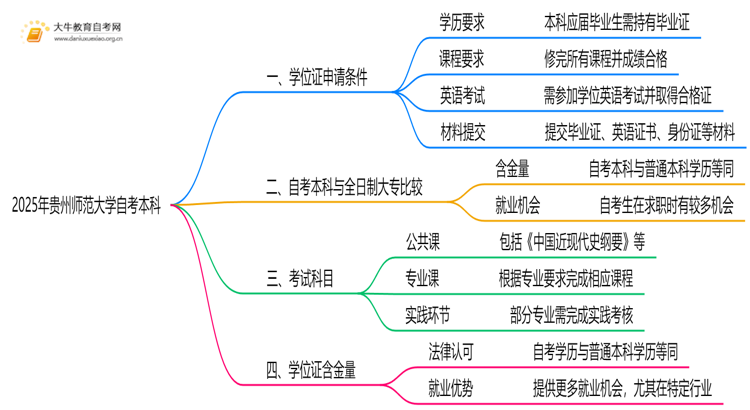 2025年贵州师范大学自考本科学士学位证申请条件是啥？思维导图