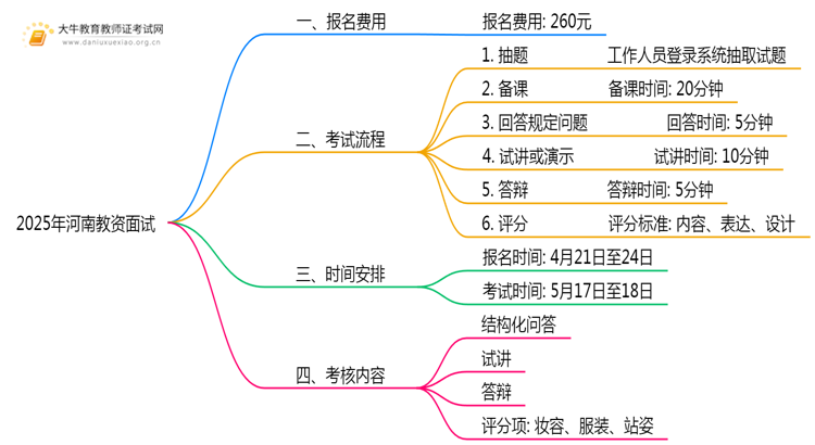 2025年河南教资面试报名费多少钱思维导图