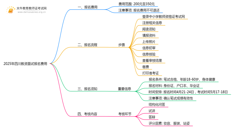 25年四川教资面试报名费用多少钱？思维导图