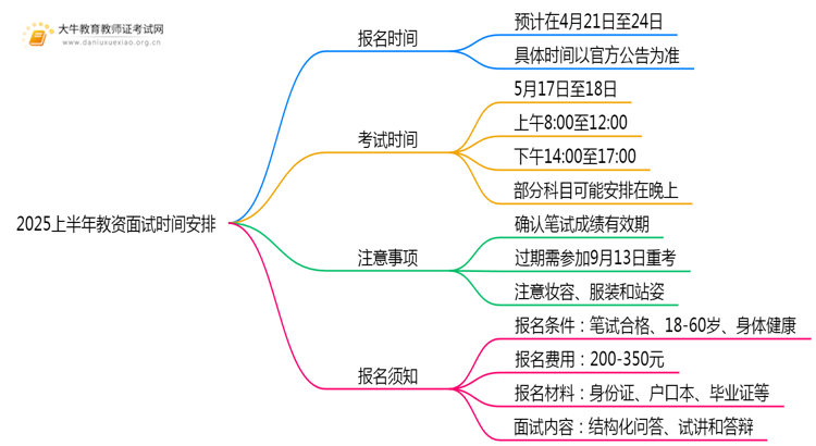 2025上半年教资面试报名时间截止到几点思维导图