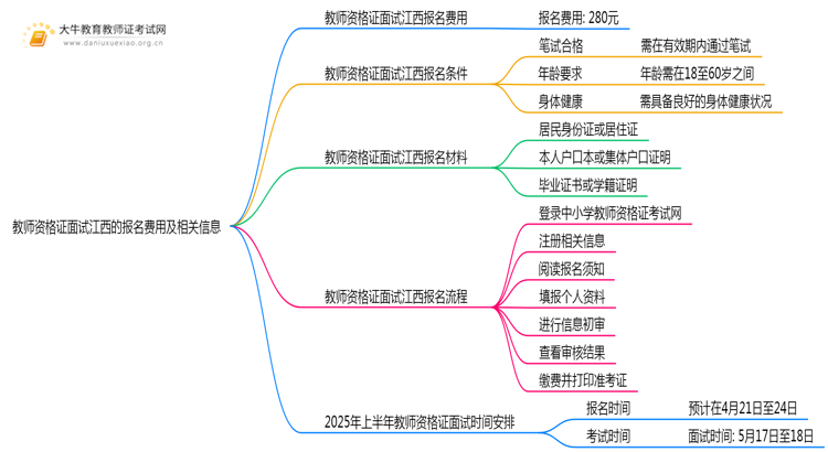 教师资格证面试报名费用江西是多少？思维导图