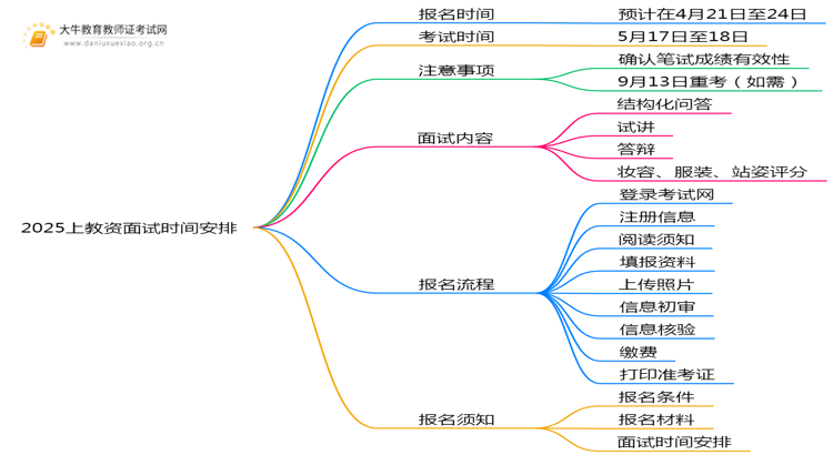 2025上教资面试是几月几号报考思维导图