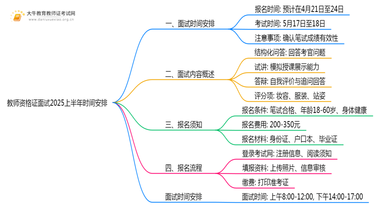 教师资格证面试时间2025上半年 什么时候报名？思维导图