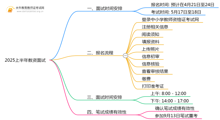 2025上半年教资面试最晚报名时间是多少思维导图