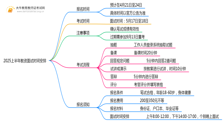 2025上半年教资面试报名时间具体时间思维导图