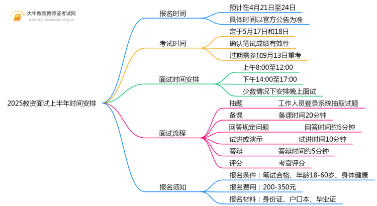 2025教资面试上半年什么时间考试和报名？思维导图