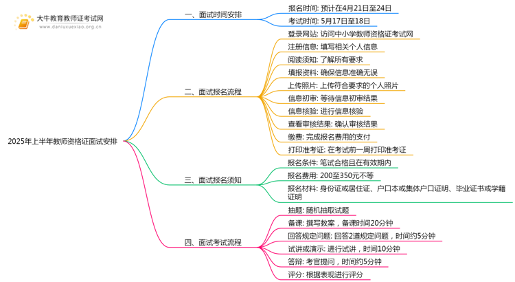 25年上半年教师资格证面试报名什么时候开始思维导图