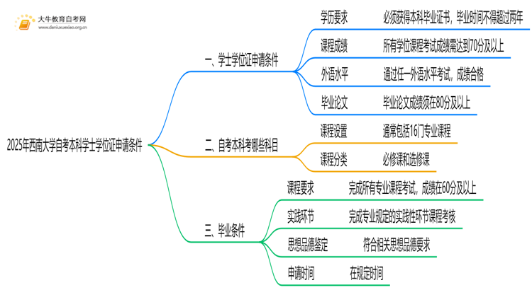 2025年西南大学自考本科学士学位证申请条件是啥？思维导图