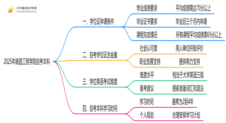 2025年南昌工程学院自考本科学士学位证申请条件是啥？思维导图