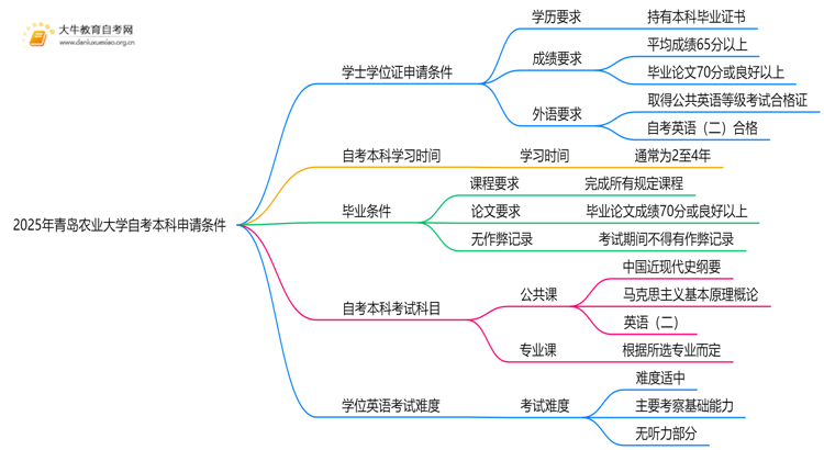 2025年青岛农业大学自考本科学士学位证申请条件是啥？思维导图