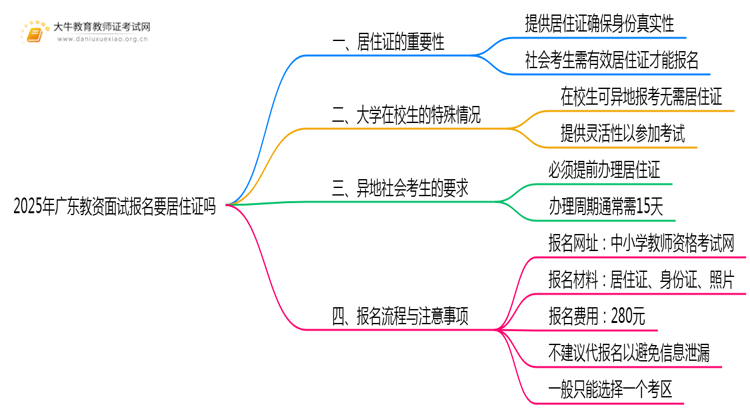 2025年广东教资面试报名要居住证吗思维导图