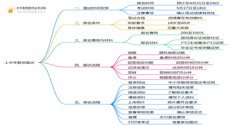 上半年教资面试报名的时间是多少？报名条件是？思维导图