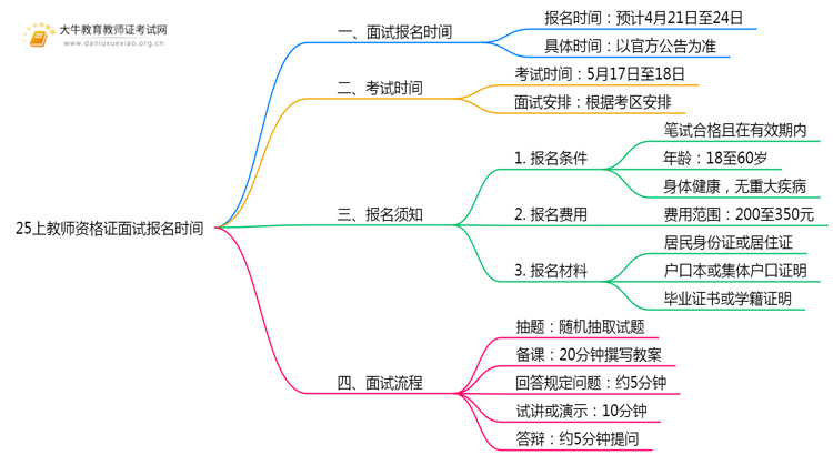 25上教师资格证面试报名一般有几天时间思维导图