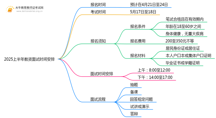 2025上半年教资面试报名几号截止？几号报思维导图