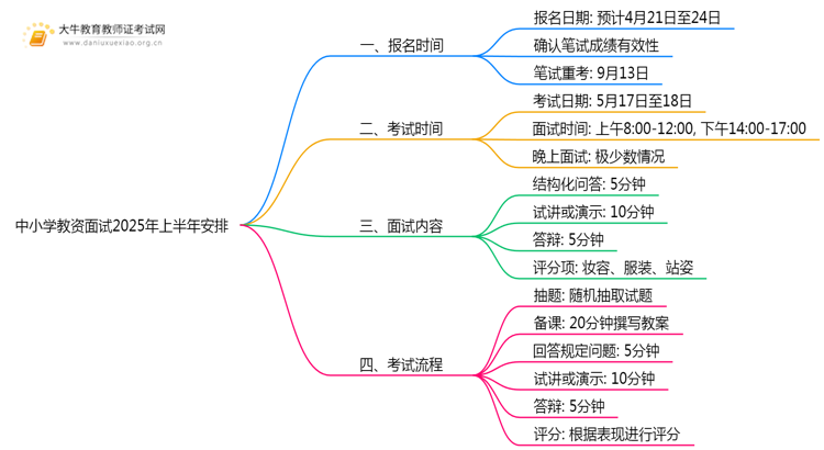 中小学教资面试什么时候报名？2025年上半年？思维导图