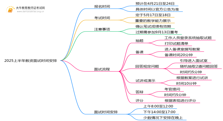 2025上半年教资面试报名时间在几月几日？思维导图