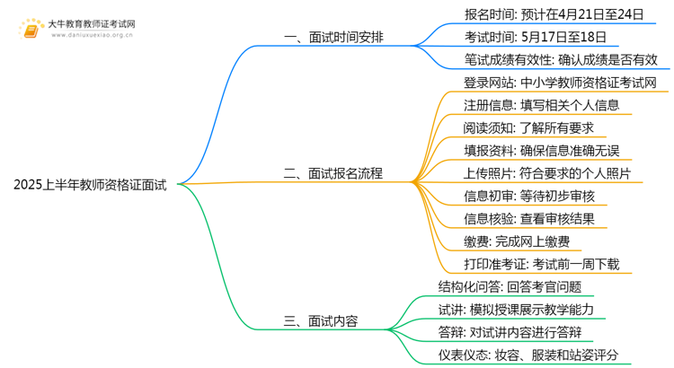 2025上半年教师资格证面试报名时间是多少思维导图