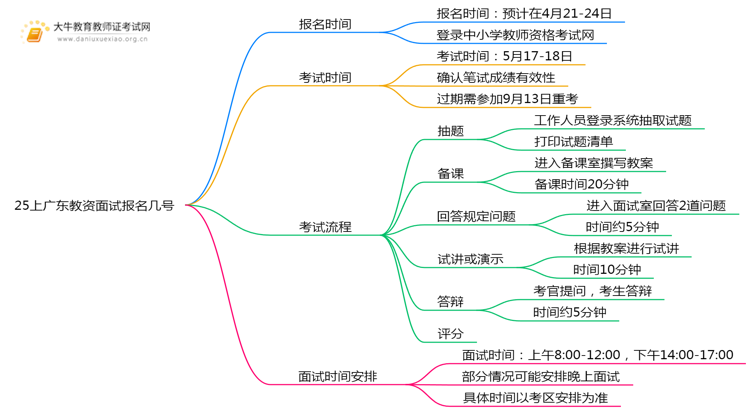 25上广东教资面试报名几号？思维导图