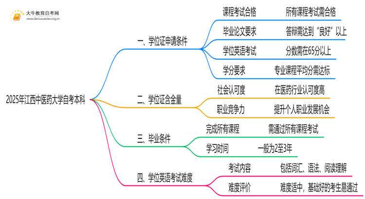 2025年江西中医药大学自考本科学士学位证申请条件是啥？思维导图