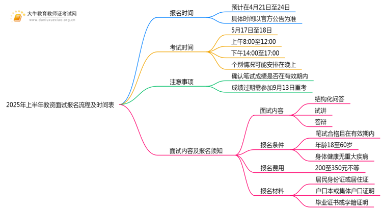 2025年上半年教资面试报名流程及时间表思维导图