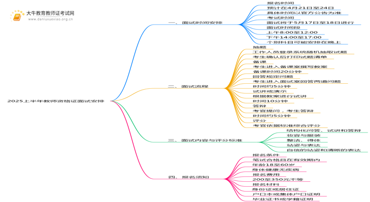 25上半年教师资格证面试报名和考试时间！思维导图