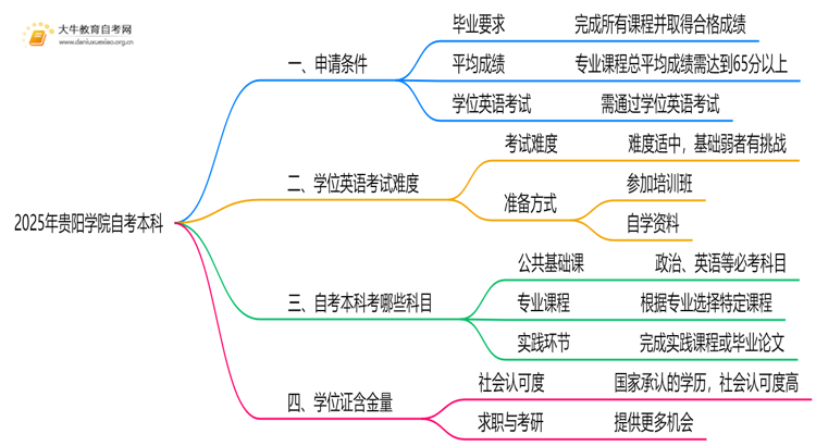 2025年贵阳学院自考本科学士学位证申请条件是啥？思维导图