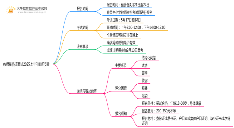 教师资格证面试报名日期是多少？2025上半年？思维导图