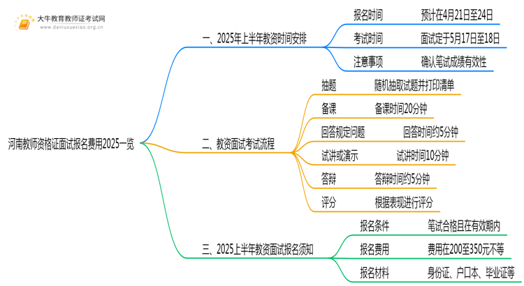 河南教师资格证面试报名费用2025一览思维导图