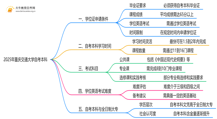 2025年重庆交通大学自考本科学士学位证申请条件是啥？思维导图