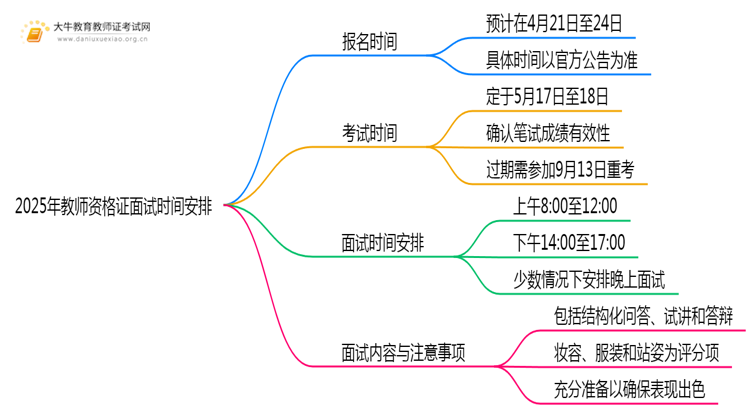 2025年教师资格证面试什么时间报名思维导图