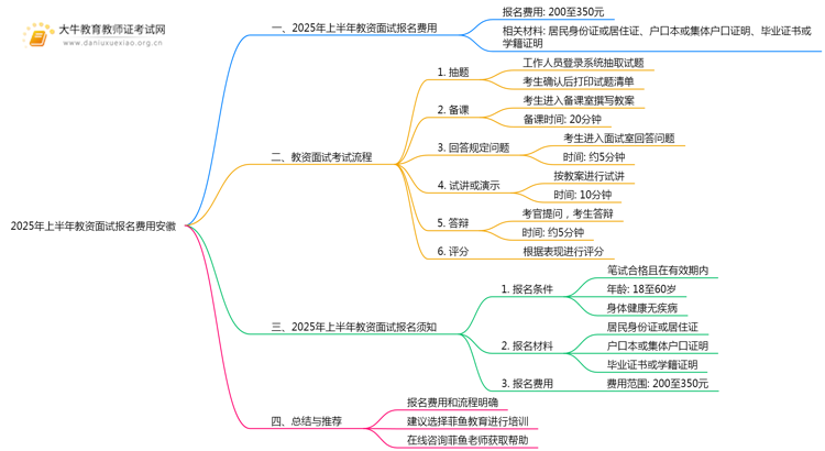 25年上半年教资面试报名费用安徽多少思维导图