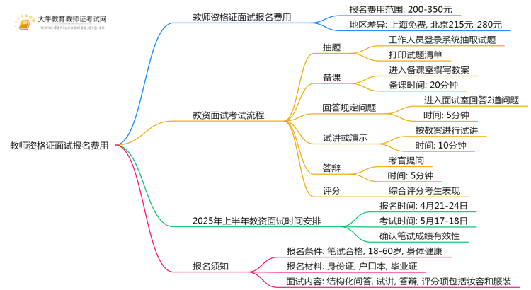 教师资格证面试报名费好贵？多少钱思维导图