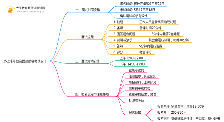 25上半年教资面试报名考试即将开始！附考期安排！思维导图