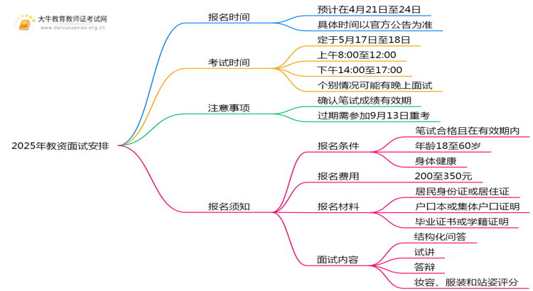 2025年教资面试考试时间 啥时候报名思维导图