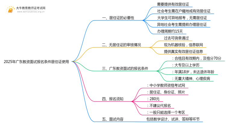 2025年广东教资面试报名条件居住证可以用吗思维导图