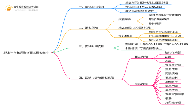 25上半年教师资格面试报名什么时候开始思维导图