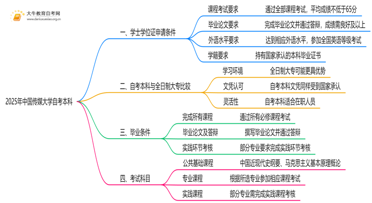 2025年中国传媒大学自考本科学士学位证申请条件是啥？思维导图