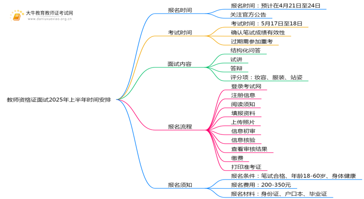 教师资格证面试报名2025年时间上半年思维导图