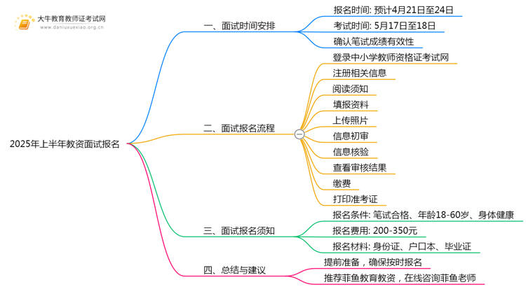 25上教资面试报名一般有几天结束思维导图