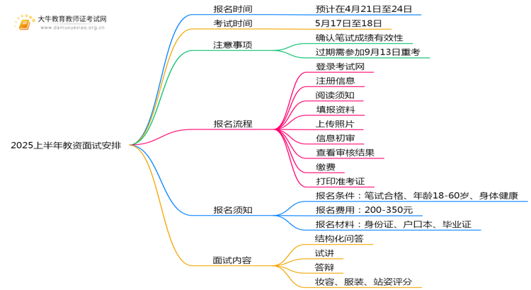 2025上教资面试几号能考？怎么报名呢？思维导图