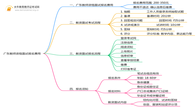 广东教师资格面试报名费用多少思维导图