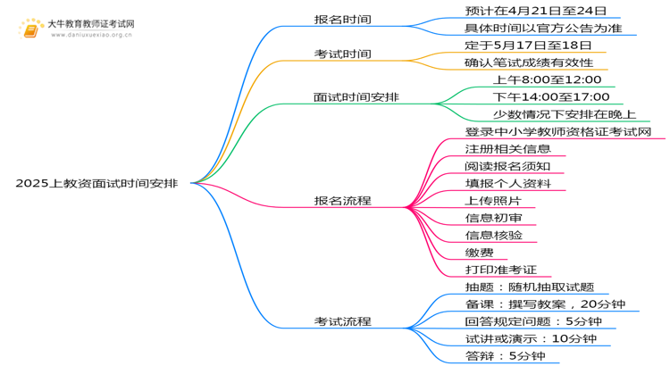 2025上教资面试报名时间和考试时间（最新）思维导图