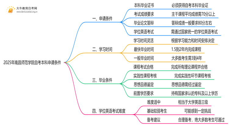 2025年南昌师范学院自考本科学士学位证申请条件是啥？思维导图