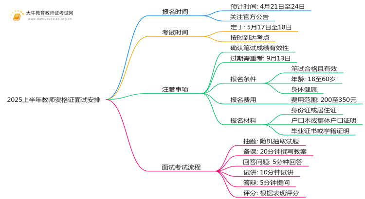 2025上半年教师资格证面试报名时间及考试时间思维导图